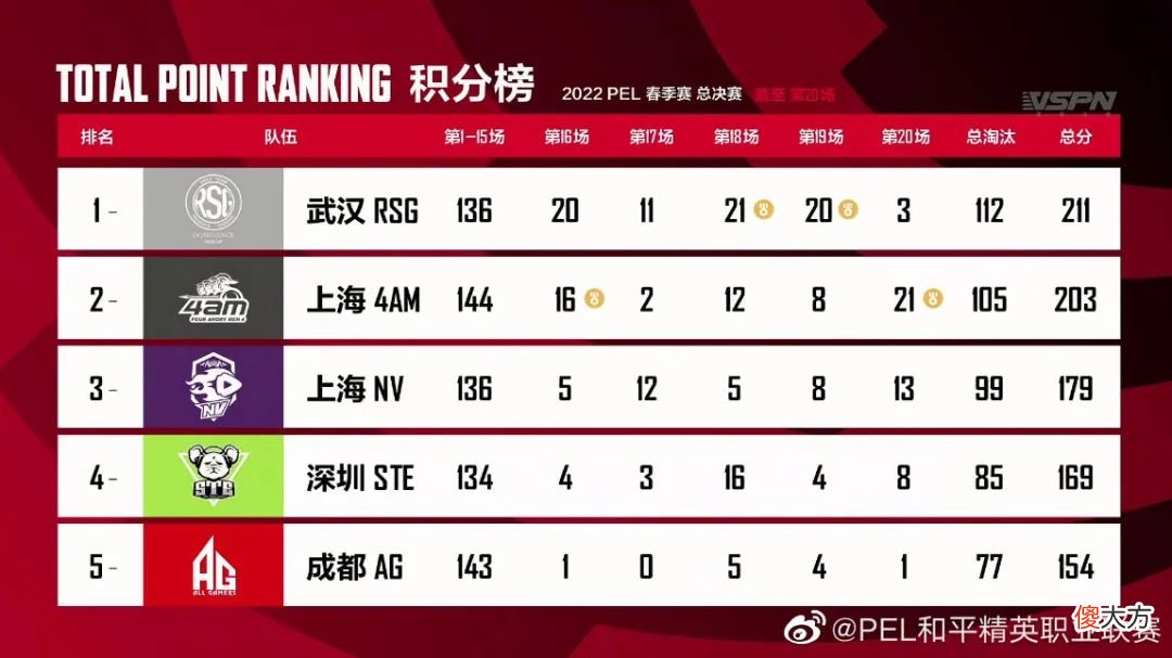 【游戏世界】PEL春季赛总冠军RSG：我们要做长跑比赛中紧追领跑者的那一个
