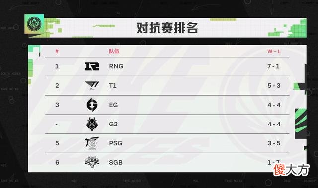 【游戏世界】MSI对抗赛第四日：RNG连胜基本锁定第一 PSG双杀G2却送SGB首胜