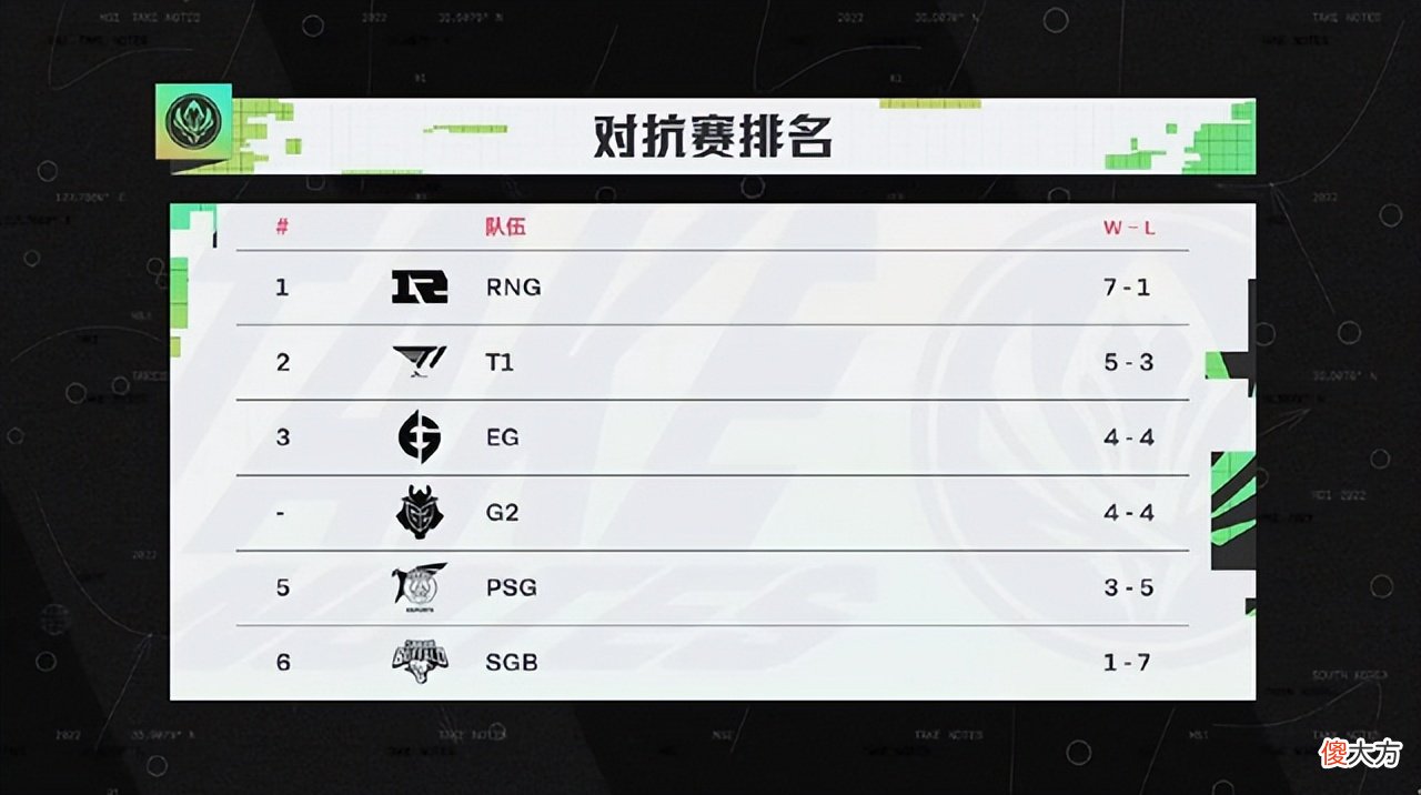 【游戏迷】MSI季中赛：RNG提前晋级半决赛，能否双杀T1成焦点之战！