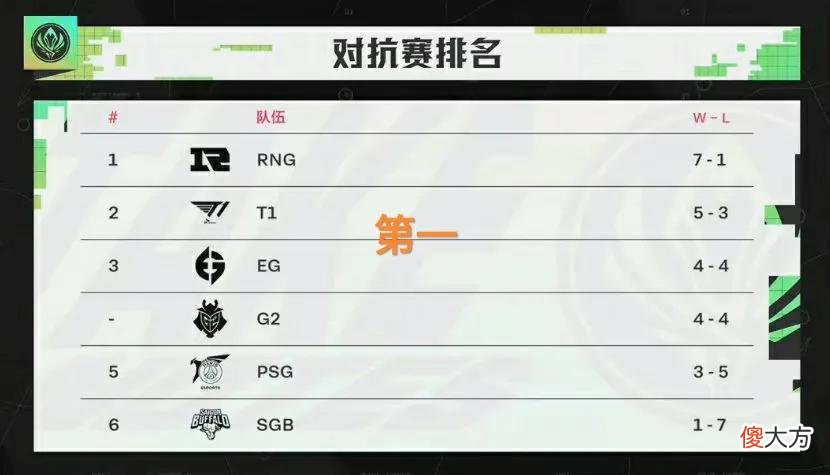 【游戏世界】“可以选择对手和比赛时间”，RNG确定晋级半决赛，和T1争夺第一