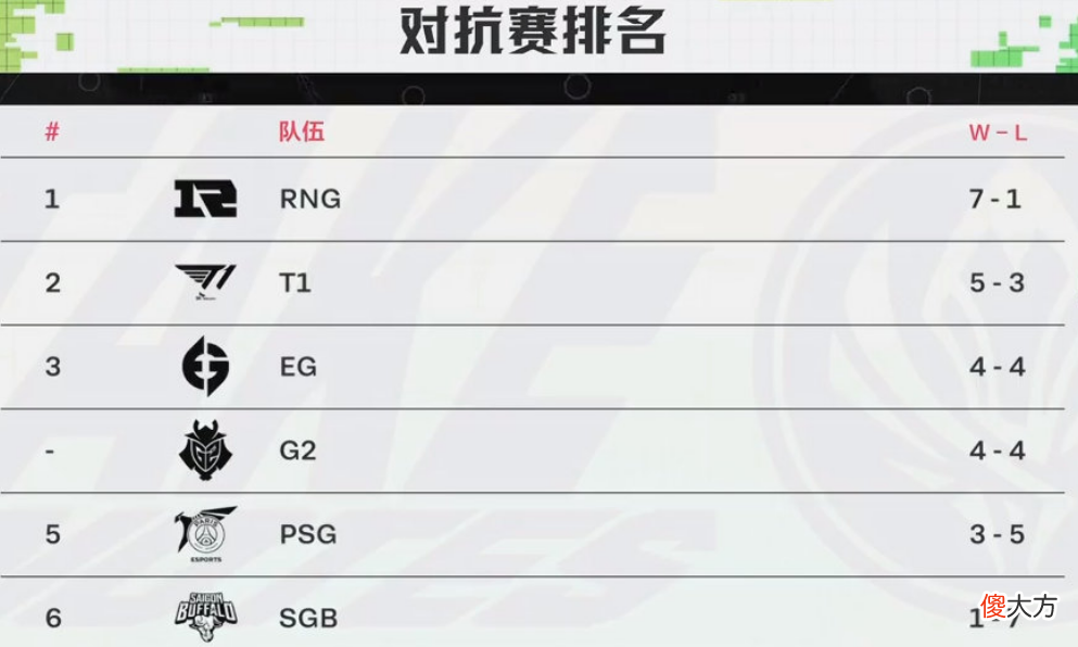 【游戏迷】RNG对抗赛小组第一稳了吗？T1会后来居上吗？