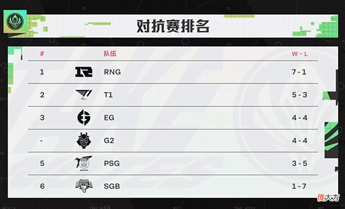 【游戏迷】RNG击败EG斩获6连胜，7-1锁定MSI季中赛4强，T1、G2再次翻车！