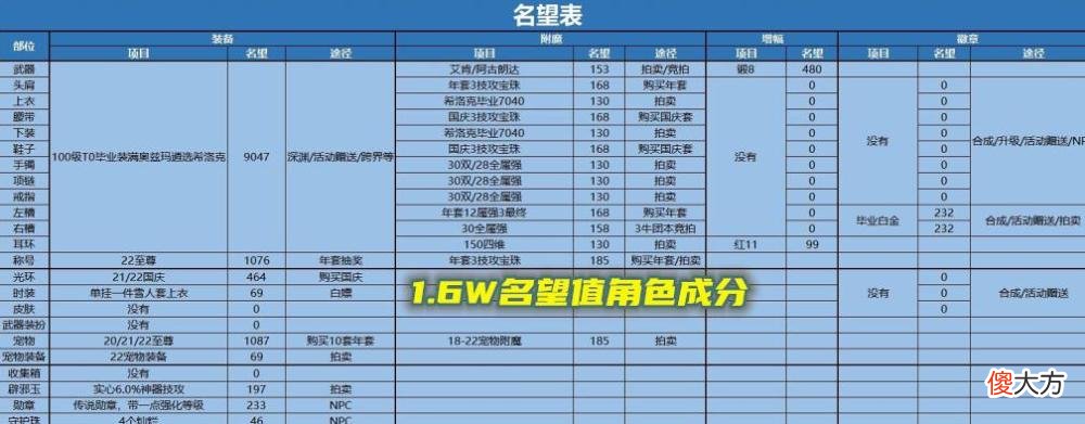 【游戏世界】dnf：1.6w名望值2拖奥兹玛，东二梦想实现了！