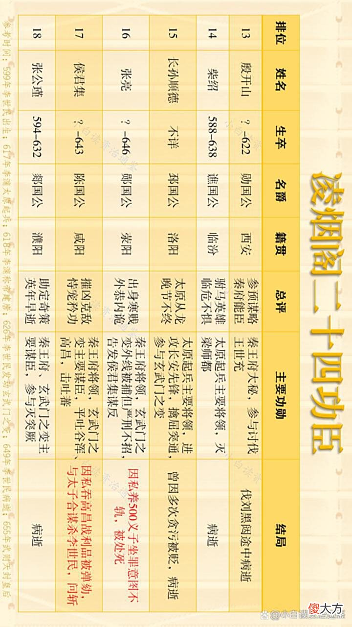 【爱历史】凌烟阁二十四功臣图鉴，南方2人、东北1人，中原最多，有你老乡吗