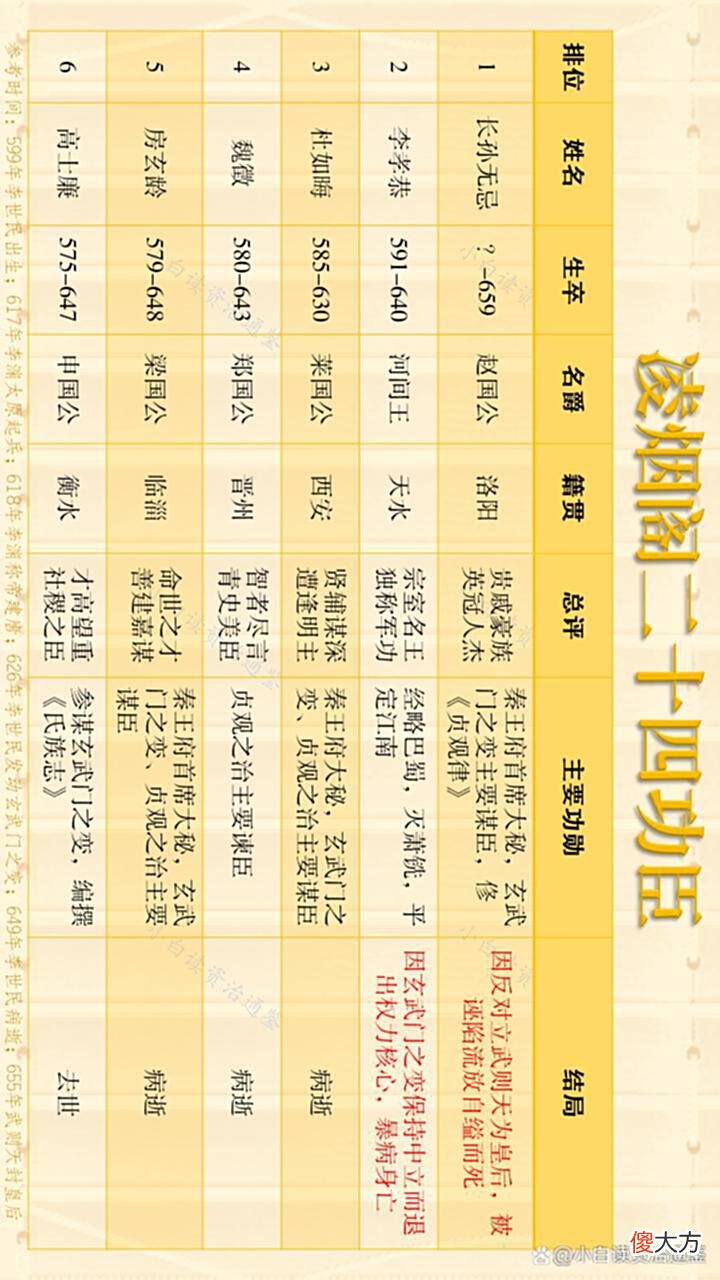 【爱历史】凌烟阁二十四功臣图鉴，南方2人、东北1人，中原最多，有你老乡吗