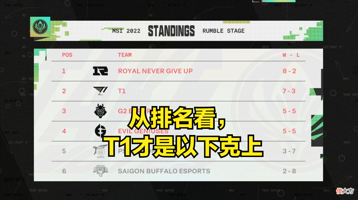 【游戏迷】谁给你的自信？Keria赛后采访引争议：RNG胜T1是以下克上！