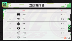 【游戏迷】RNG锁定第一晋级！T1复仇成功，Bin被喷上热搜
