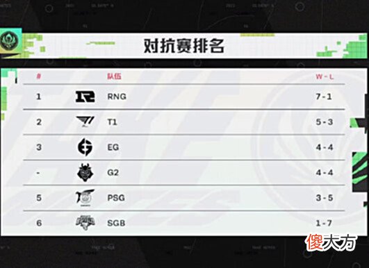 【游戏迷】火星日报G2五连败;RNG、T1锁定半决赛席位