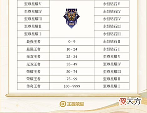 【游戏迷】王者荣耀:S28赛季段位继承;段位保护卡加2星;金蝉即将离开无皮村