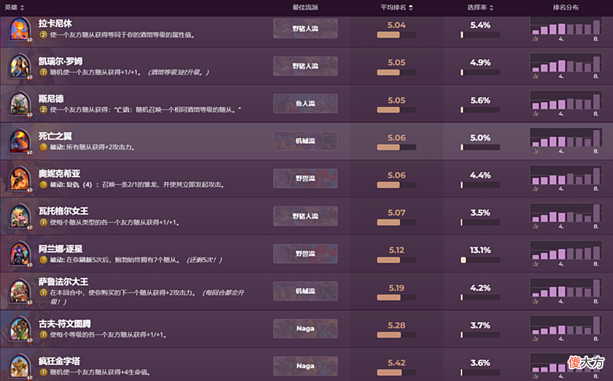 【游戏迷】炉石传说酒馆战棋：恩佐斯跳蛙跳成T0英雄，而想吃鸡要选沙德沃克