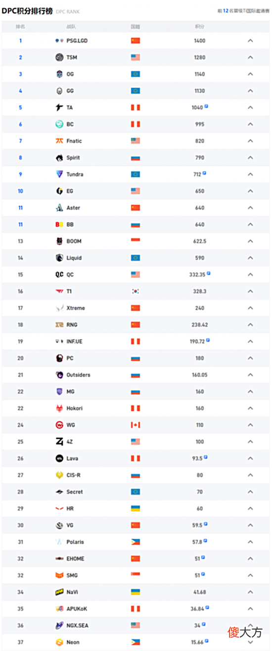 【游戏世界】Dota2:各大战队DPC积分最新出炉,CN赛区LGD稳居榜首