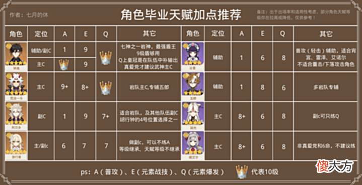 【游戏世界】原神:智识之冕具体该怎么用,应该让谁先用?