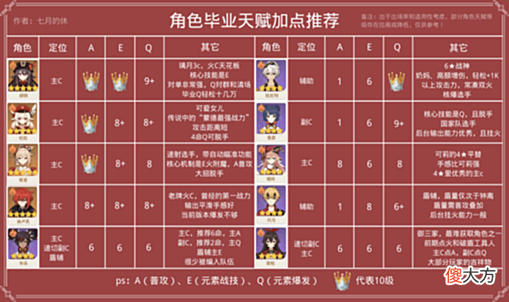 【游戏世界】原神:智识之冕具体该怎么用,应该让谁先用?