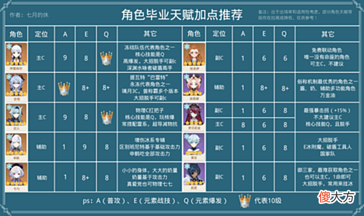【游戏世界】原神:智识之冕具体该怎么用,应该让谁先用?