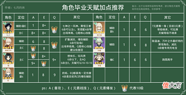 【游戏世界】原神:智识之冕具体该怎么用,应该让谁先用?