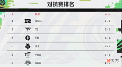 【游戏世界】Keria认为输给EG后更自信了!Faker:不夺冠会有遗憾