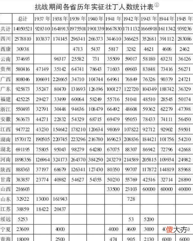 【爱历史】这是抗战出兵最多、牺牲最大的三个省，再看看你所在的省排第几？
