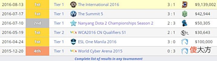 【游戏世界】Dota2-TI8的OG实力不如LGD?事实并非如此,OG捧盾属于实至名归!