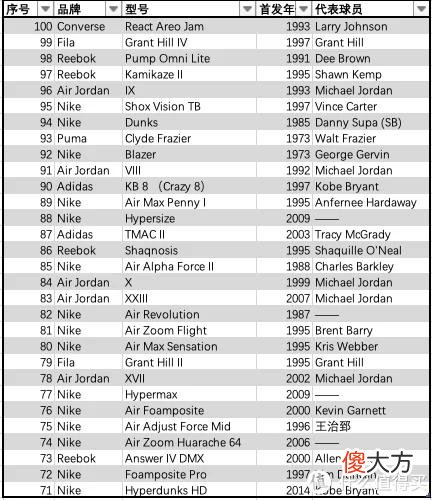 【时尚一点】本篇有重要彩蛋！！！“腻风飞扬”心中最具情怀的100双篮球鞋，看看会有多少能出现在2022年的618！篇三