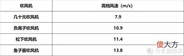 【就爱时尚】从几十块到几千块，这些吹风机有什么区别？有必要买贵的吗？