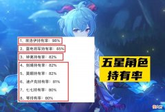 【游戏迷】原神：持有率超过80%的五星角色公布，刻晴和莫娜“榜上有名”！
