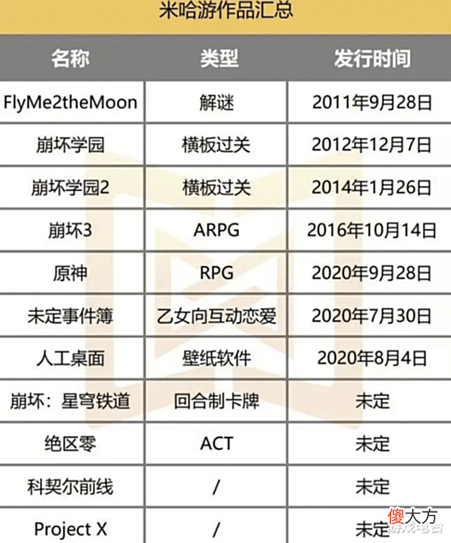 【游戏迷】米哈游2022年野心暴露,要弯道超车?原神霸榜,三款新作蓄势待发