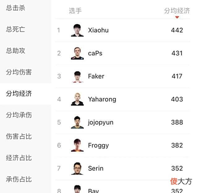 【游戏迷】赛季中赛：恭喜小虎！11项数据，位列MSI第一！Caps排名第二
