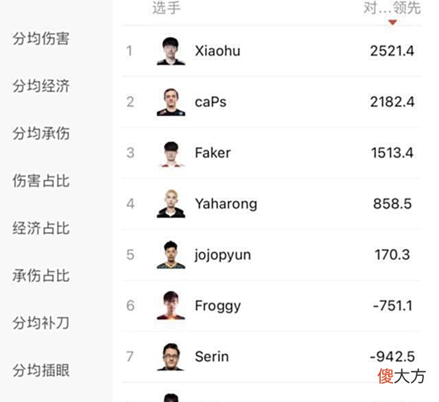 【游戏迷】赛季中赛：恭喜小虎！11项数据，位列MSI第一！Caps排名第二