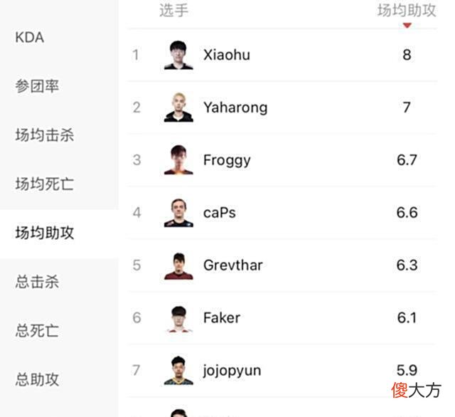 【游戏迷】赛季中赛：恭喜小虎！11项数据，位列MSI第一！Caps排名第二