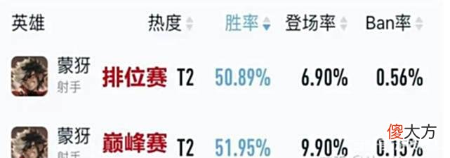 【游戏世界】王者荣耀：钻石局才能确定一个射手的强弱，最强射手却是个T2？