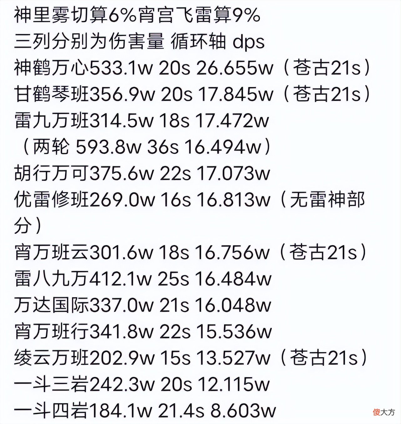 【游戏世界】原神：6命一斗是第一战场主C？一张打桩伤害图告诉你答案！