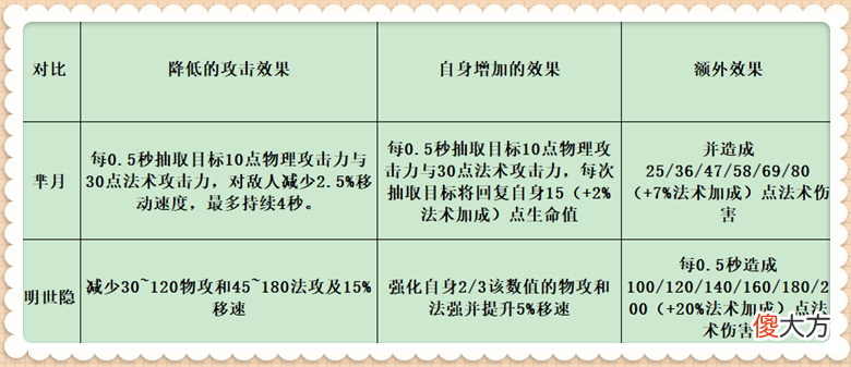 【游戏世界】王者荣耀：比芈月还像芈月，明世隐重做后，4级就有两个真伤技能