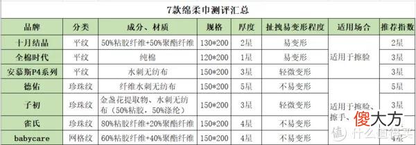 【时尚一点】7款婴儿绵柔巾测评，一篇文章告诉你如何选择婴儿绵柔巾～