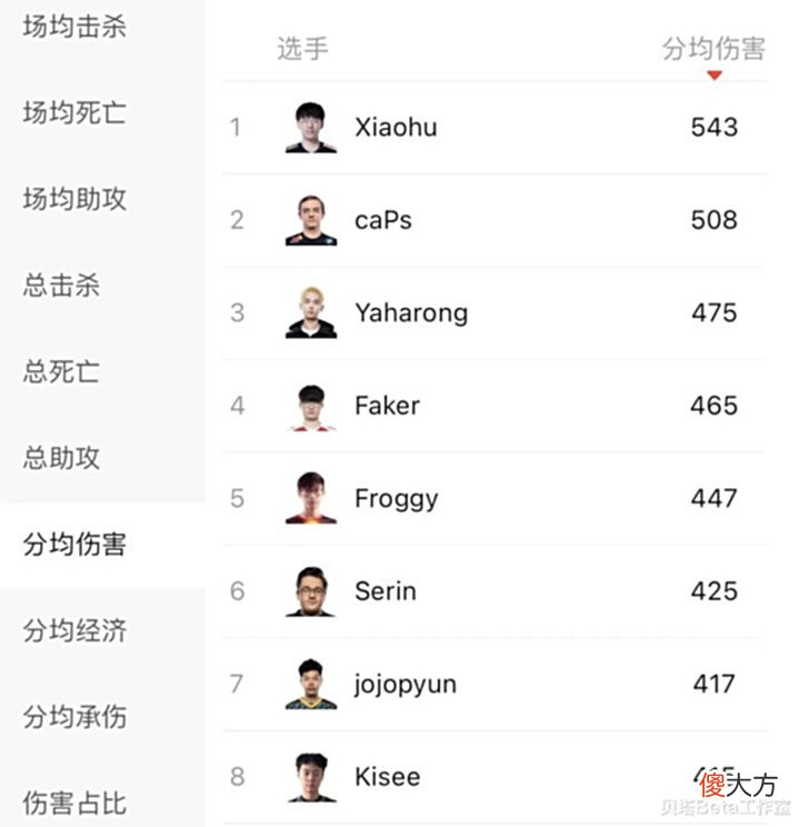 【游戏世界】恭喜RNG!恭喜小虎!11项数据排名MSI中单第一!Caps排名第二