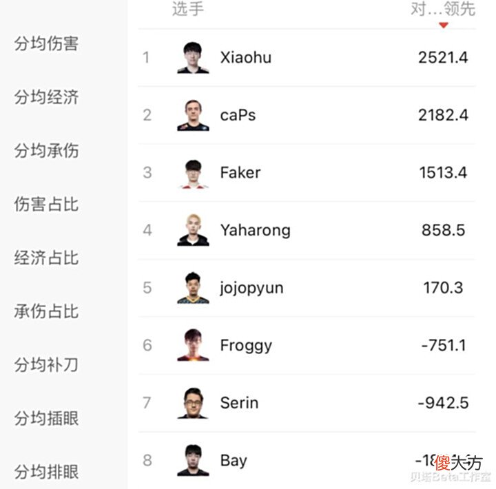 【游戏世界】恭喜RNG!恭喜小虎!11项数据排名MSI中单第一!Caps排名第二