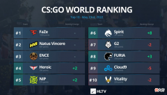 【游戏迷】HLTV公布最新战队排名，下一届CSGOMajor将在里约举行