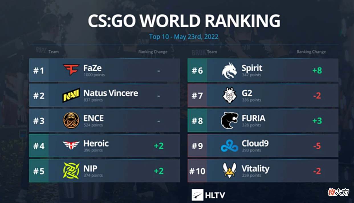 【游戏迷】HLTV公布最新战队排名，下一届CSGOMajor将在里约举行