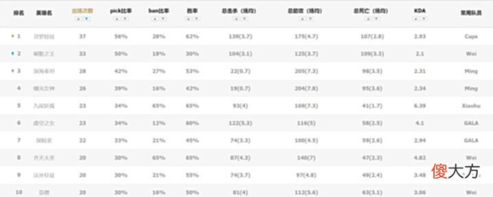 【游戏世界】MSI冠军密码公开!各位置最强英雄,RNG全部擅长,BP上占据优势