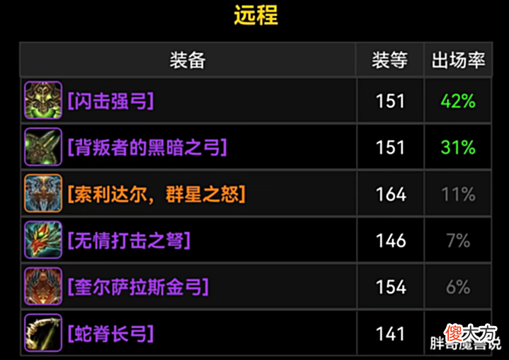 【游戏迷】魔兽TBC：小花伞仅次于橙弓，比金弓还强，为何高端猎人很少用？