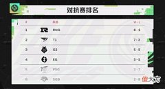 【游戏迷】LCK彻底炸锅,RNG再度复刻上届MSI一幕,但这次LCK只能哑巴出黄连