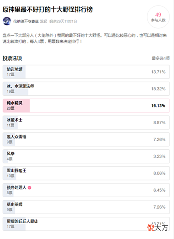 【游戏迷】原神玩家投票最难打的10大野怪排行榜,第一名得票率16.13%!
