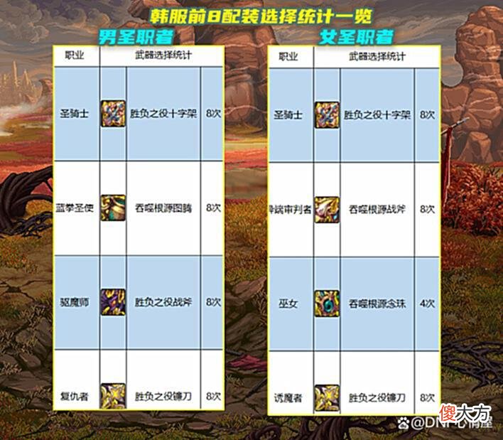 【游戏世界】DNF：自选史诗很迷茫？吞噬根源VS胜负之役，全职业105武器分析