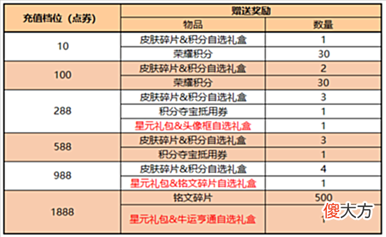 【游戏迷】王者荣耀:6大活动开启,永久皮肤4选1,英雄试炼活动开启!