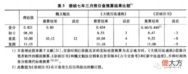 【爱历史】《崇祯历书》为何全胜中国传统历书？学者：西方传教士篡改了历史