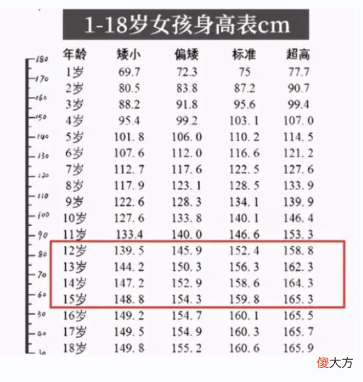 初中“身高标准”出炉，很多人不合格，超过这个年龄就基本定型了