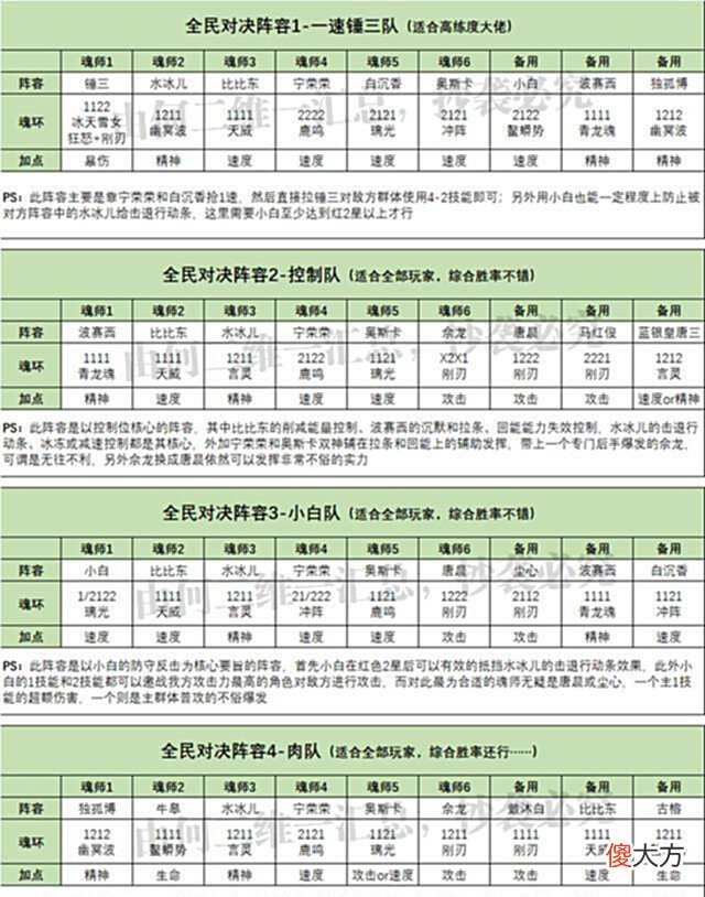 【游戏世界】魂师对决:全战斗场景阵容汇总!21套阵容助你在游戏中所向披靡!
