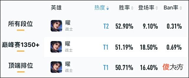 【游戏世界】刺客的位移，战士的身板，又一打野悄悄崛起，他会代替镜澜暃吗？