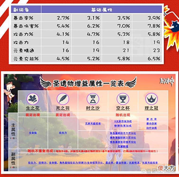 【游戏迷】原神：爆伤头副词条有爆伤吗？