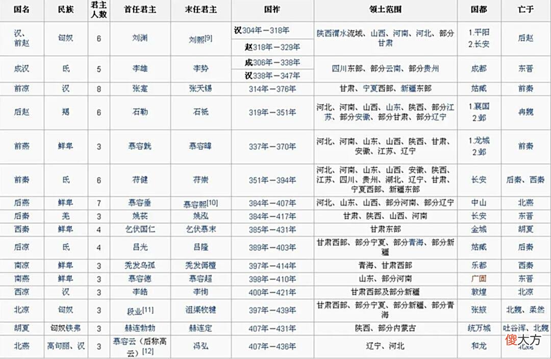 【历史故事】“十六国”为什么没有冉魏、段齐、翟魏、仇池、西燕、谯蜀、代？
