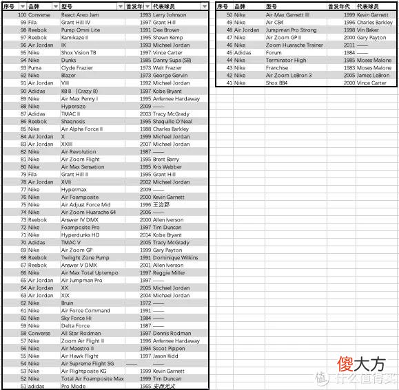 【就爱时尚】世纪之扣，姚明上脚！“腻风飞扬”心中最具情怀的100双篮球鞋，看会有多少能出现在2022年的618！篇六